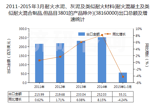 2011-2015年3月耐火水泥、灰泥及類似耐火材料(耐火混凝土及類似耐火混合制品,但品目3801的產(chǎn)品除外)(38160000)出口總額及增速統(tǒng)計(jì)
